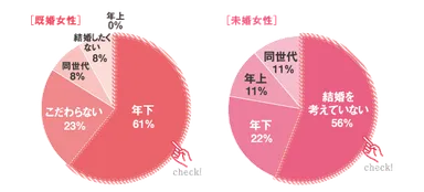 結婚したい相手の年齢は？
