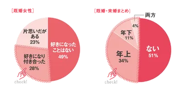 パートナー以外の人を好きになった経験はありますか？／過去に10歳以上年の離れた相手とお付き合いしたことがありますか？