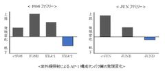 ノエビアグループ、しわ改善に関与するAP-1構成タンパク質を発見　～オリジナル植物エキスにAP-1の発現を高める効果を明らかに～　IFSCC (国際化粧品技術者会連盟) 第31回大会にて発表