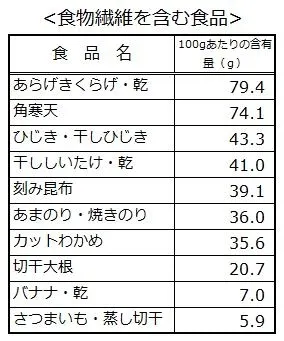 食物繊維を含む食品