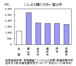 こんぶの購入日本一 富山