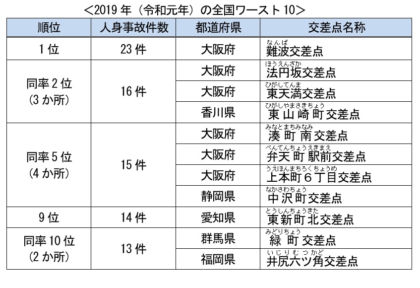 2019年(令和元年)の全国ワースト10