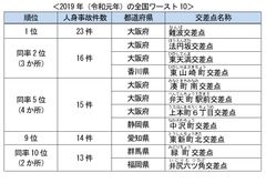 最新の「全国交通事故多発交差点マップ」を公表