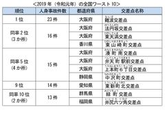 最新の「全国交通事故多発交差点マップ」を公表