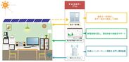 【太陽光発電エネルギーを活用した「プレミスト平和台」スキーム図】