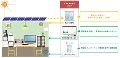 【太陽光発電エネルギーを活用した「プレミスト平和台」スキーム図】