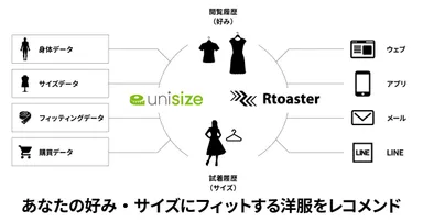好み・サイズにフィットする洋服をレコメンドイメージ
