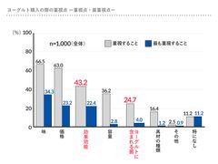 今こそヨーグルトの菌や機能に注目！味や価格などで、何となく選んではもったいない！　～4つの悩み別のヨーグルト組み合わせレシピを公開～