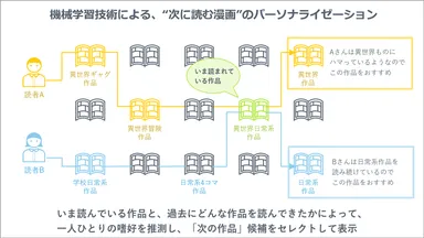 「次に読む漫画」のパーソナライゼーション