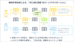 シルバーエッグ・テクノロジーとセルシスが業務提携　～読者が読みたい「次の1冊」をAIが探し出し、電子コミック読了時に提示が可能に～