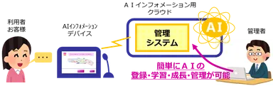 AIインフォメーションと管理システムの全体イメージ図
