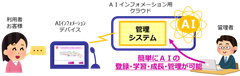 AIインフォメーションと管理システムの全体イメージ図