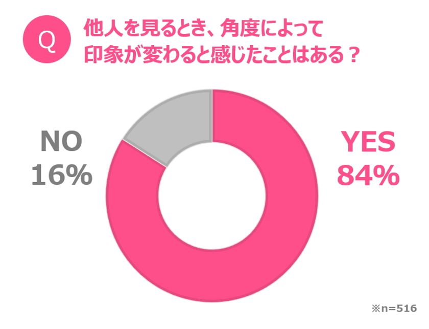 同じ女性でも「角度」によって、見た目年齢に「10歳以上」もの差が!?
資生堂が「最も美しく見える角度」を新発見！
最も魅力的に見える“ゴールデン角度”は「顔だち」ごとに異なることが判明
