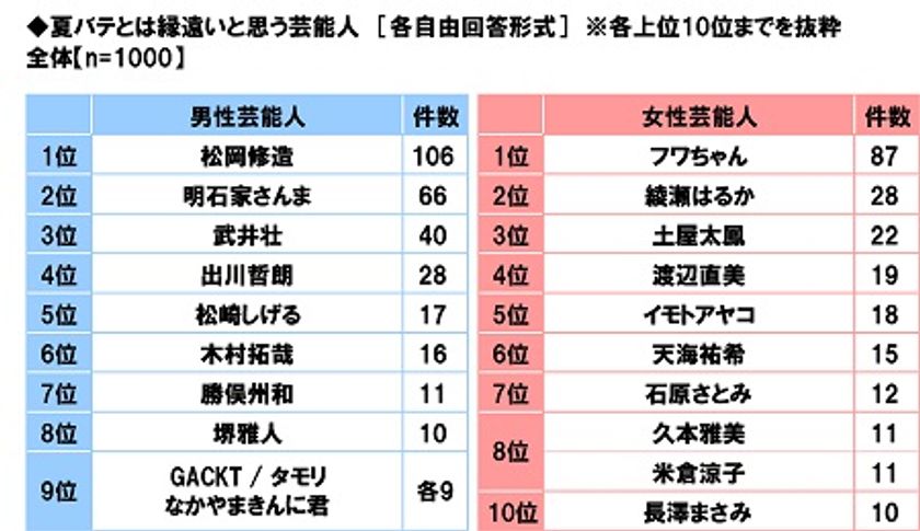 養命酒製造株式会社調べ　
夏バテとは縁遠そう！　
男性芸能人1位「松岡修造さん」、
女性芸能人1位「フワちゃん」　
夏バテとは縁遠そうなアニメキャラ　
1位「ドラえもん」2位「ルフィ」3位「孫悟空」