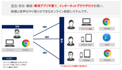 オンライン商談システム「はなスポット」の提供開始について