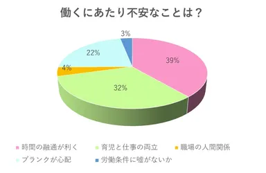 「働くにあたり不安なことは？」