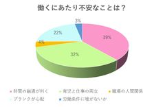 「働くにあたり不安なことは？」