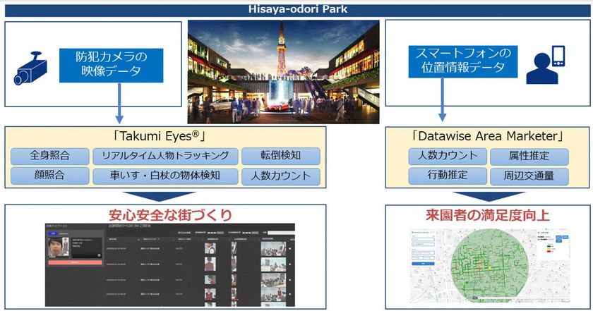 NTT Comと三井不動産が、
公園整備運営事業において
「安心安全な街づくり」の実現に向けた検証を開始
