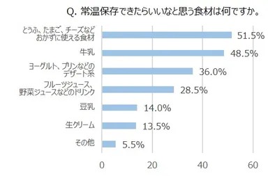 Q. 常温保存できたらいいなと思う食材は何ですか。