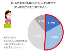 Q. 新型コロナの影響による”新しい生活様式”で、買い物の仕方に変化はありましたか。