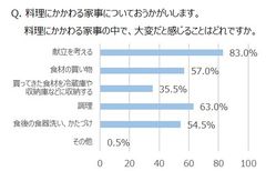 Q. 料理にかかわる家事についておうかがいします。料理にかかわる家事の中で、大変だと感じることはどれですか。