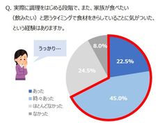 Q. 実際に調理をはじめる段階で、また、家族が食べたい（飲みたい）と思うタイミングで食材をきらしていることに気がついた、という経験はありますか。