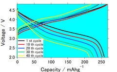 リチウム過剰型正極材料を用いたリチウムイオン電池の充放電曲線