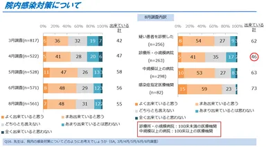 図2．院内感染対策について