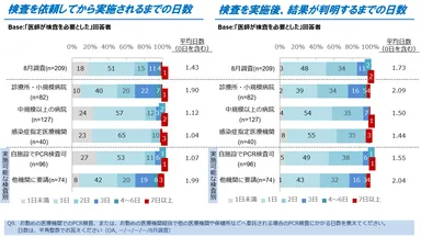 図6．PCR検査にかかる日数