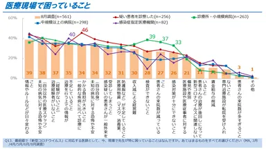 図7．医療現場で困っていること