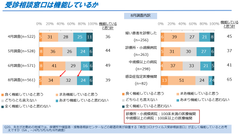 図1．受診相談窓口は機能しているか