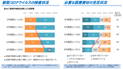 図3．必要な医療資材の充足状況