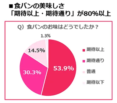 グラフ(食パンの美味しさ)