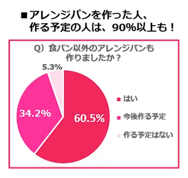 グラフ(アレンジパン)
