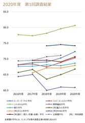 ～2020年度JCSI(日本版顧客満足度指数) 第1回調査結果発表～　オーケー　スーパーマーケット業種で10年連続1位