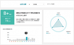 総合判定をS〜Eの14段階で表示