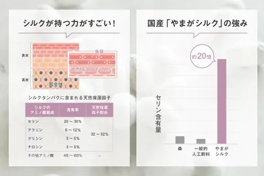「やまがシルク」の強み