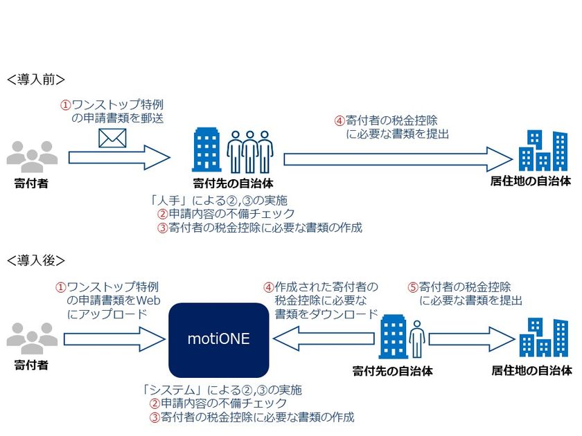 シフトプラスとNTT Com がワンストップ特例の申請処理に関する
自治体の業務負担を軽減するソリューション「motiONE」を提供開始