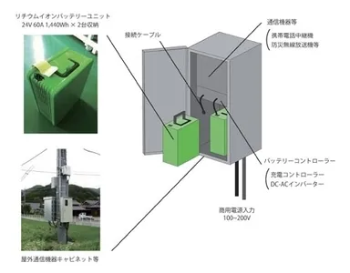 携帯基地局の展開図