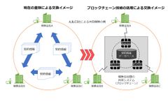 ブロックチェーン技術を活用した共同保険の契約情報交換に関する検証の実施