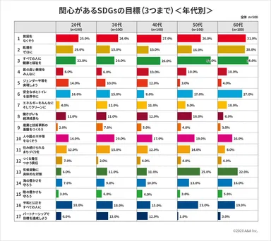 関心があるSDGsの目標(3つまで)＜年代別＞