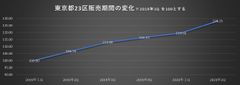 中古マンション流通市場レポートを発表　東京都23区2020年下半期は買手優位と予測