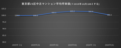 平均坪単価