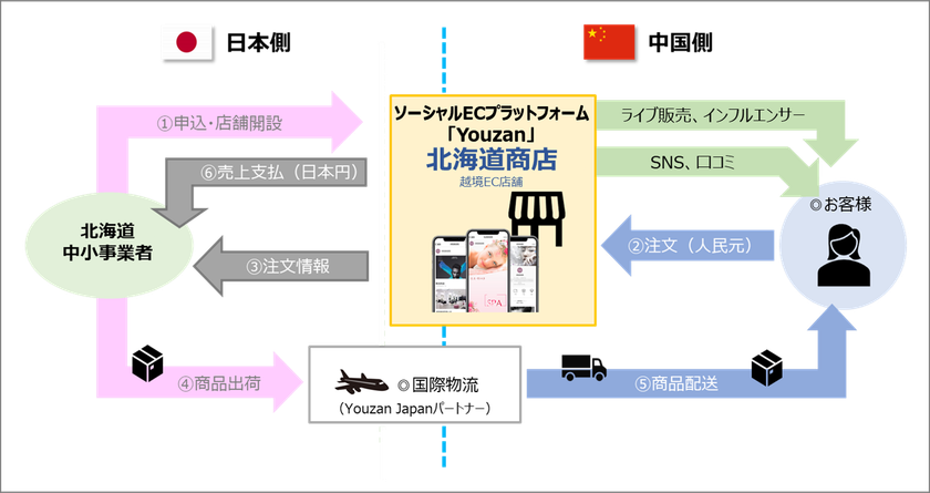 ソーシャルECサービス「Youzan」に、
北海道企業の中国向け越境ECサイト
「北海道商店」が9月1日にオープン