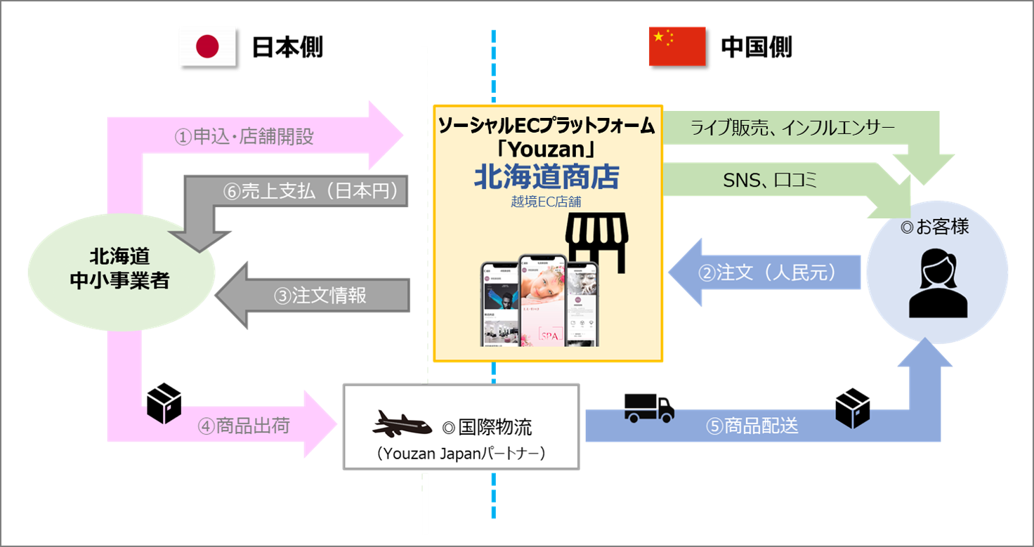 ◇北海道商店　イメージ図