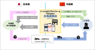◇北海道商店　イメージ図