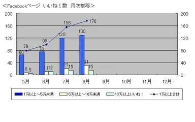 Facebookページ「いいね！」数　月次推移