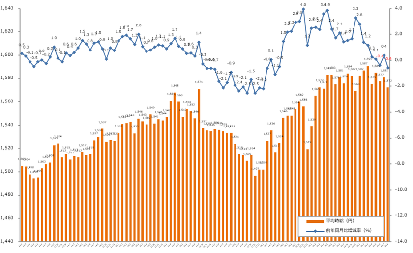 2020年8月度の派遣平均時給は1,572円
『エン派遣』三大都市圏 募集時平均時給レポート