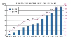 平成30年静岡県住宅・土地統計調査
