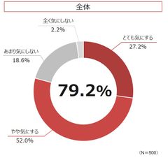 ＜ラン活終了組・現在ラン活中組500名に聞いた！“コロナ禍における”ラン活実態調査＞約8割が子どものウイルス対策を気にしている！ラン活組で『ランドセルの衛生面』を気にする人約4割も存在